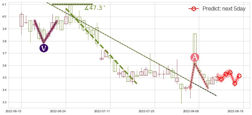 预测神州控股(hk00861)价格K线图-阿布量化