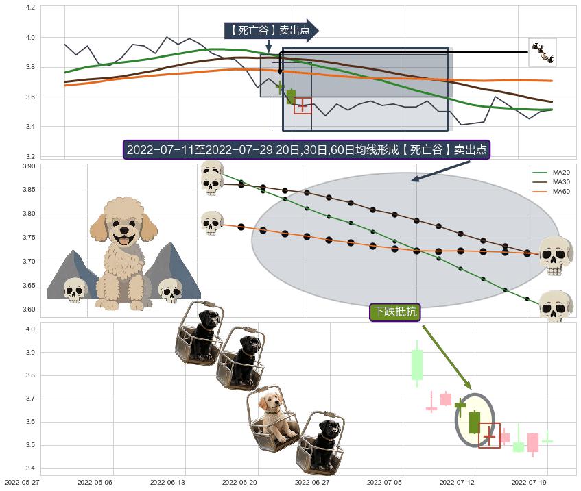 下跌抵抗+看跌(高位倒锤头)流星线 ➕ 【死亡谷】卖出点