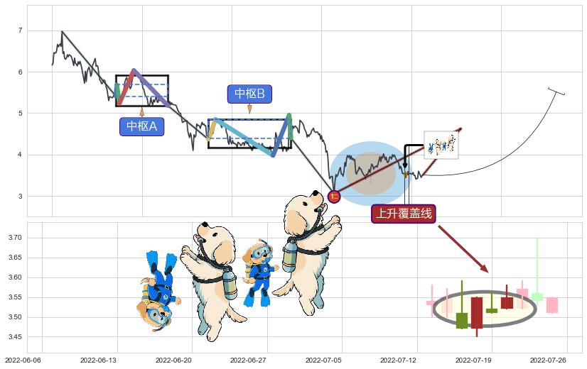 上升覆盖线+两红夹一黑+三空阴线+上涨孕十字星+上涨孤独十字星+上升抵抗+降势停顿+上涨两颗星 | 上涨三颗星+早晨之星（黎明之星）+单针探底（定海神针） ➕ 缠论买卖点