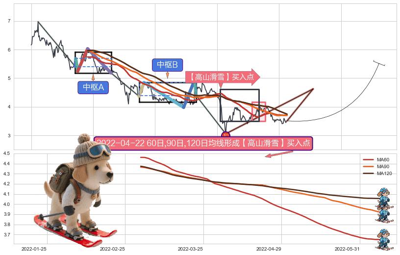 【高山滑雪】买入点 ➕ 缠论买卖点
