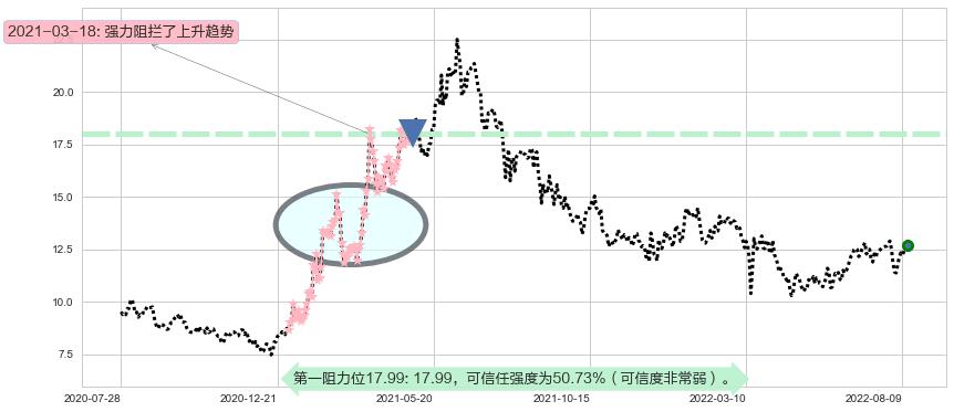 康哲药业阻力支撑位图-阿布量化