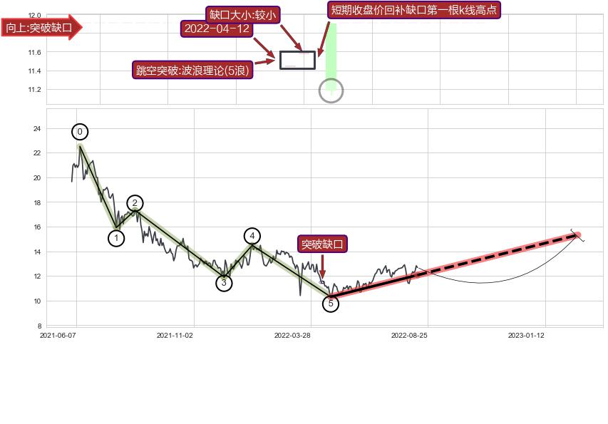 跳空缺口➕调整浪ABC