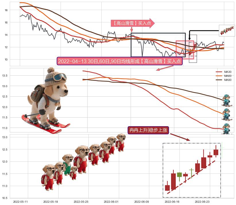 冉冉上升|稳步上涨+单针探底（定海神针）+锤头线（锤子线）+上升三部曲（升势三鸦） ➕ 【高山滑雪】买入点