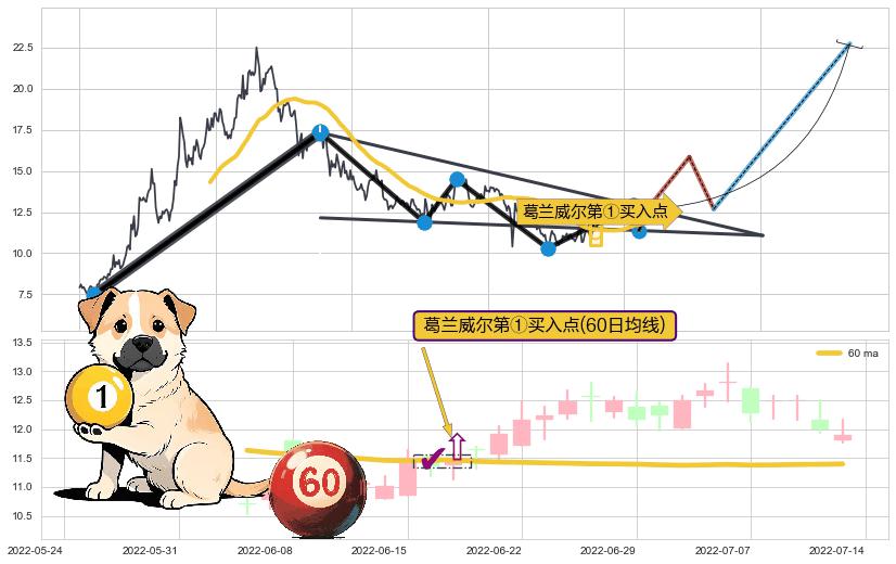 葛兰威尔第①买入点+葛兰威尔第③买入点+【高山滑雪】买入点+【烘云托月】买入点 ➕ 突破整理