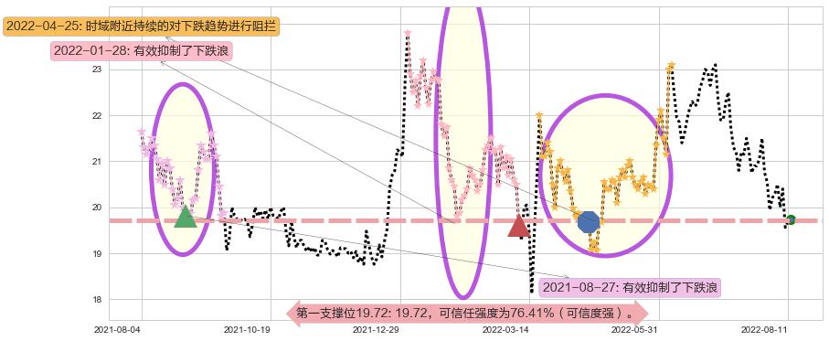 白云山阻力支撑位图-阿布量化