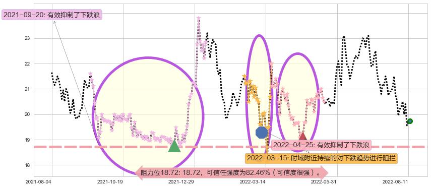 白云山阻力支撑位图-阿布量化