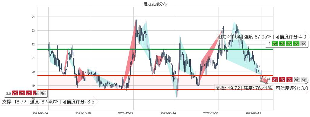 白云山(hk00874)阻力支撑位图-阿布量化