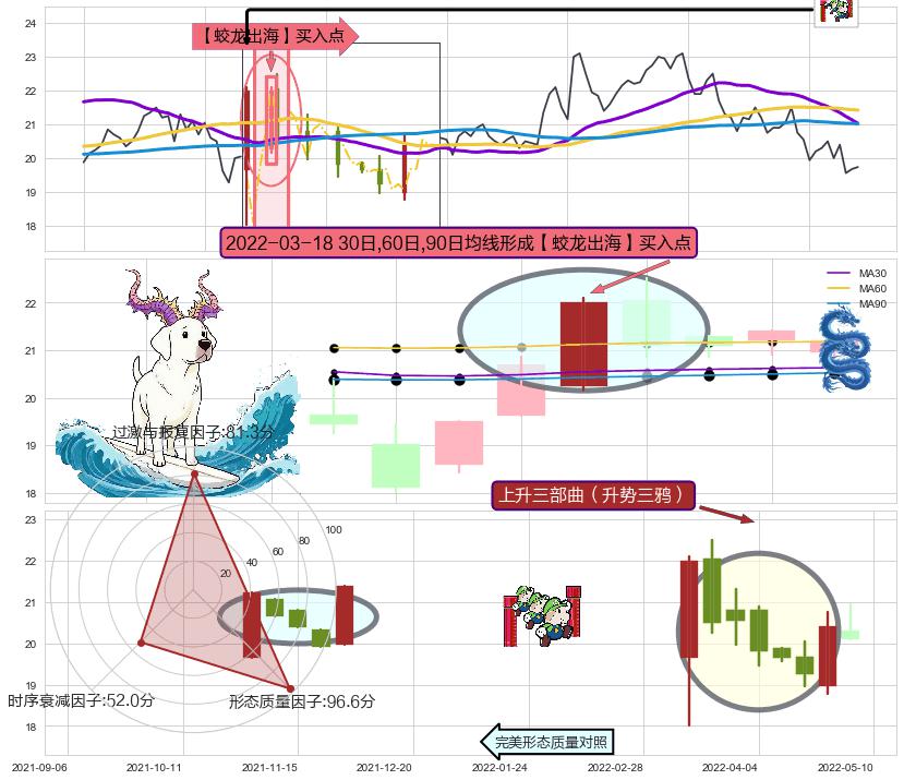 上升三部曲（升势三鸦）+双针探底 ➕ 【蛟龙出海】买入点
