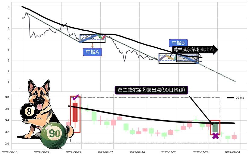 葛兰威尔第⑧卖出点+【死亡谷】卖出点+【毒蜘蛛】卖出点+【绝命跳】卖出点+【断头铡刀】卖出点+【乌云密布】卖出点 ➕ 缠论中枢点