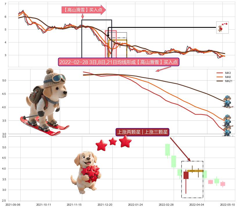上涨两颗星 | 上涨三颗星+曙光初现形态 ➕ 【高山滑雪】买入点