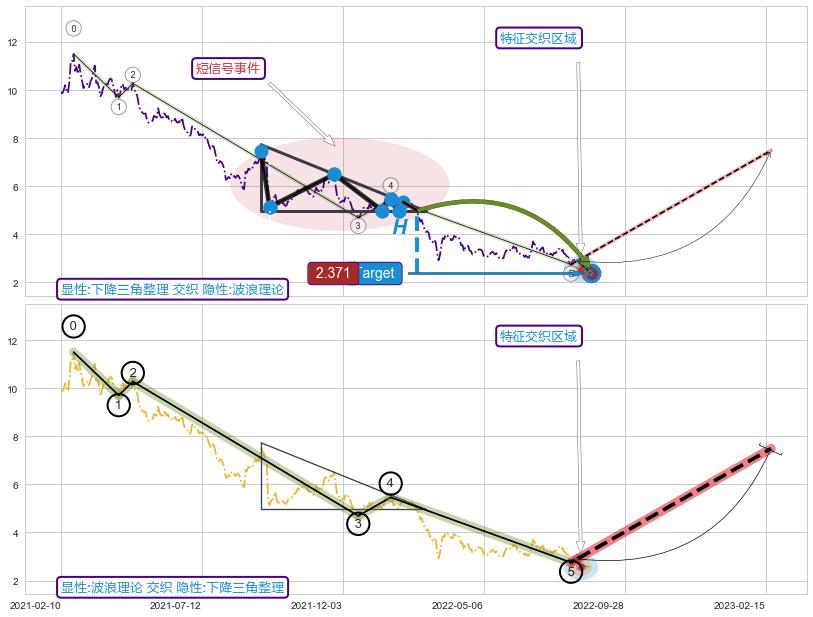 调整浪ABC ➕ 突破整理