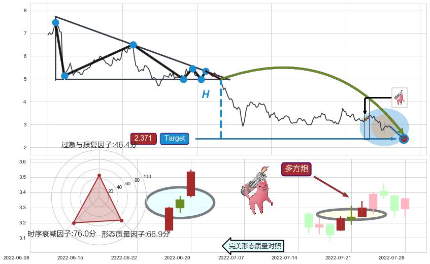 多方炮+旭日东升+单针探底（定海神针） ➕ 突破整理