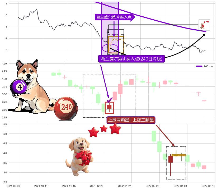 上涨两颗星 | 上涨三颗星+曙光初现形态 ➕ 葛兰威尔第④买入点