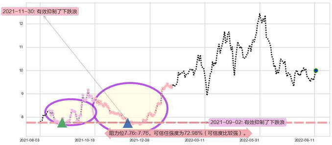 中国海洋石油阻力支撑位图-阿布量化