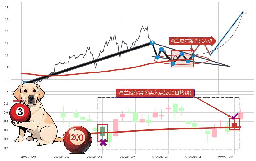 葛兰威尔第③买入点 ➕ 突破整理