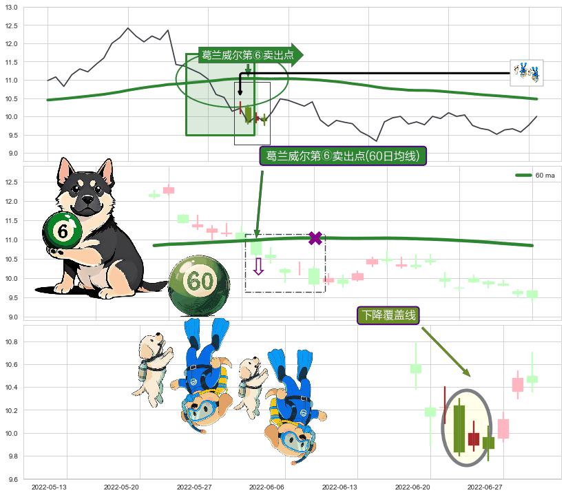 下降覆盖线+两黑夹一红+下跌镊子线（n形磁铁） ➕ 葛兰威尔第⑥卖出点