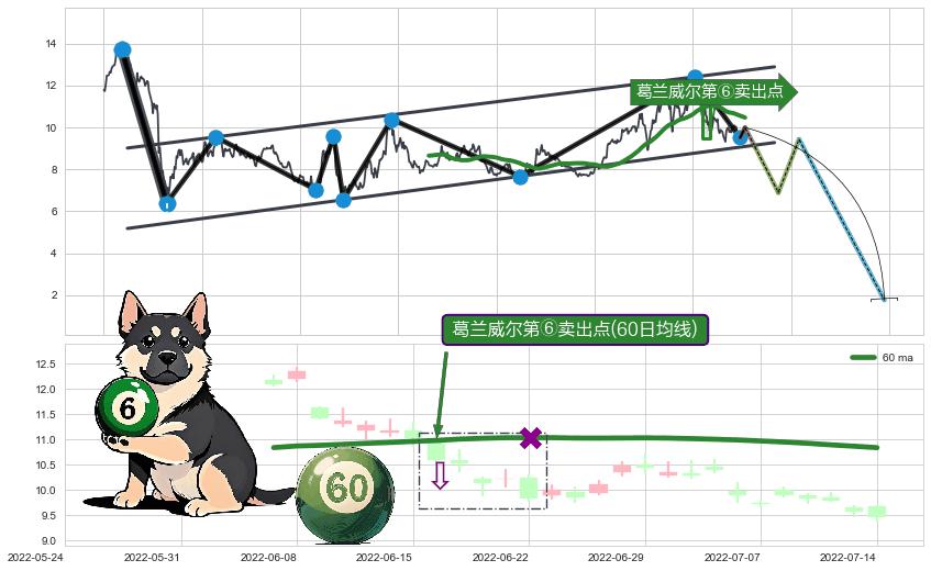 葛兰威尔第⑥卖出点+【死亡谷】卖出点+【绝命跳】卖出点+【战机起航】卖出点+【乌云密布】卖出点 ➕ 突破整理