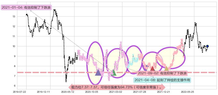 中国海洋石油阻力支撑位图-阿布量化