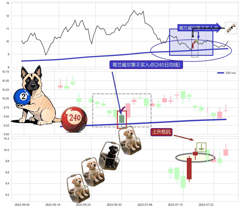 上升抵抗+降势受阻+旭日东升+早晨之星（黎明之星）+上涨孤独十字星+单针探底（定海神针） ➕ 葛兰威尔第②买入点