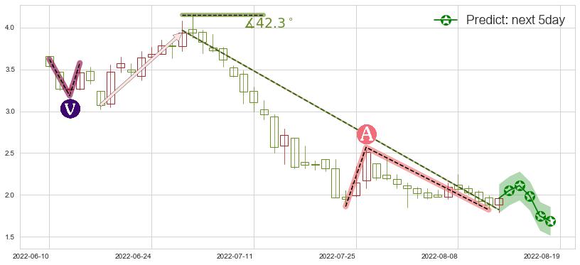 预测旭辉控股集团(hk00884)价格K线图-阿布量化