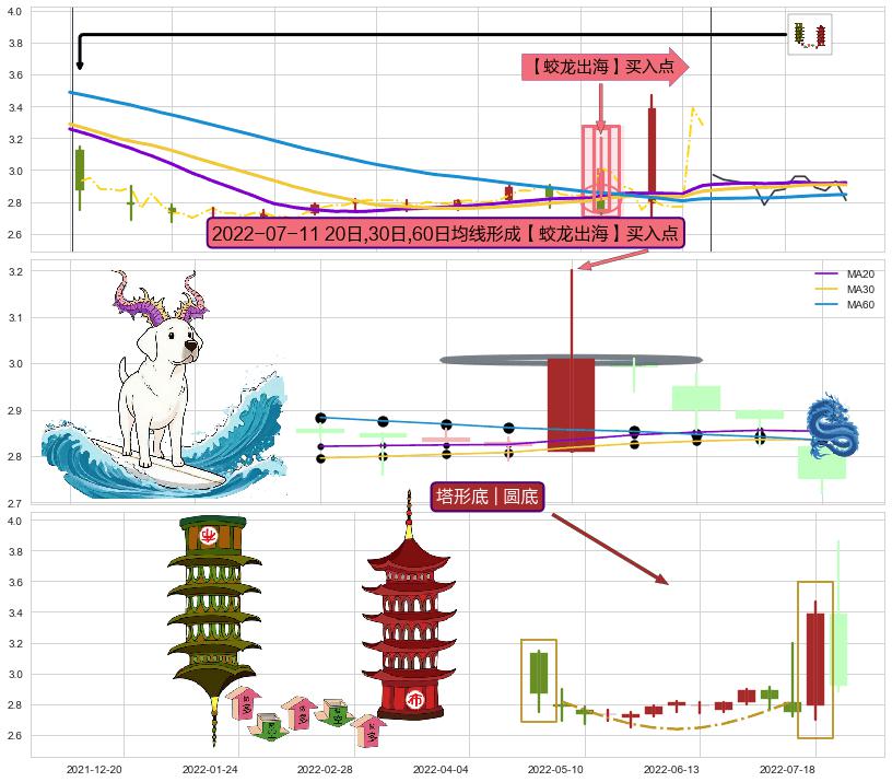 塔形底 | 圆底 ➕ 【蛟龙出海】买入点