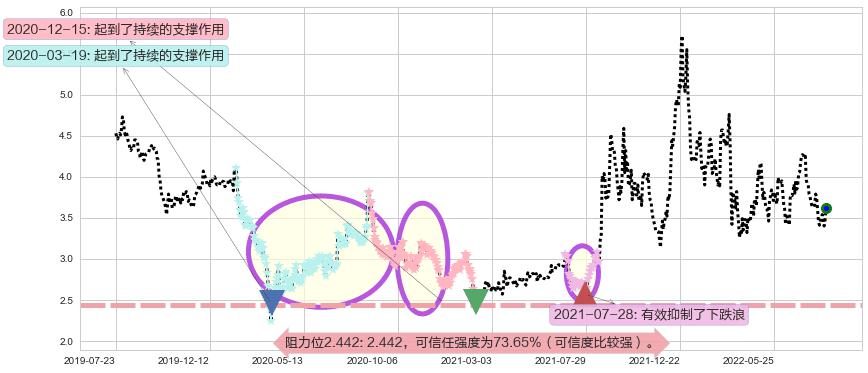 华能国际电力股份阻力支撑位图-阿布量化
