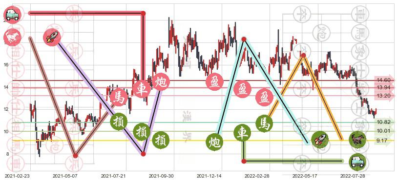 龙源电力(hk00916)止盈止损位分析