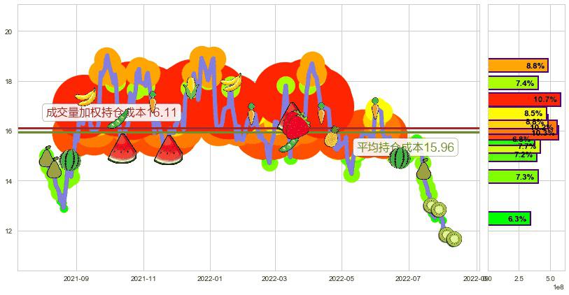 龙源电力(hk00916)持仓成本图-阿布量化