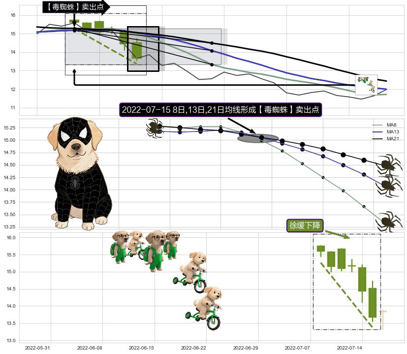 徐缓下降+下降三部曲（降势三鹤）+两黑夹一红 ➕ 【毒蜘蛛】卖出点