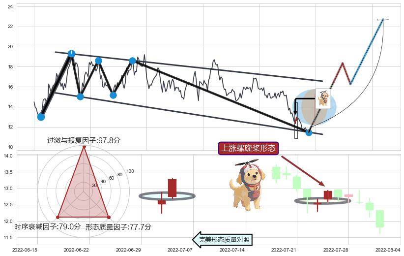 上涨螺旋桨形态+锤头线（锤子线） ➕ 突破整理