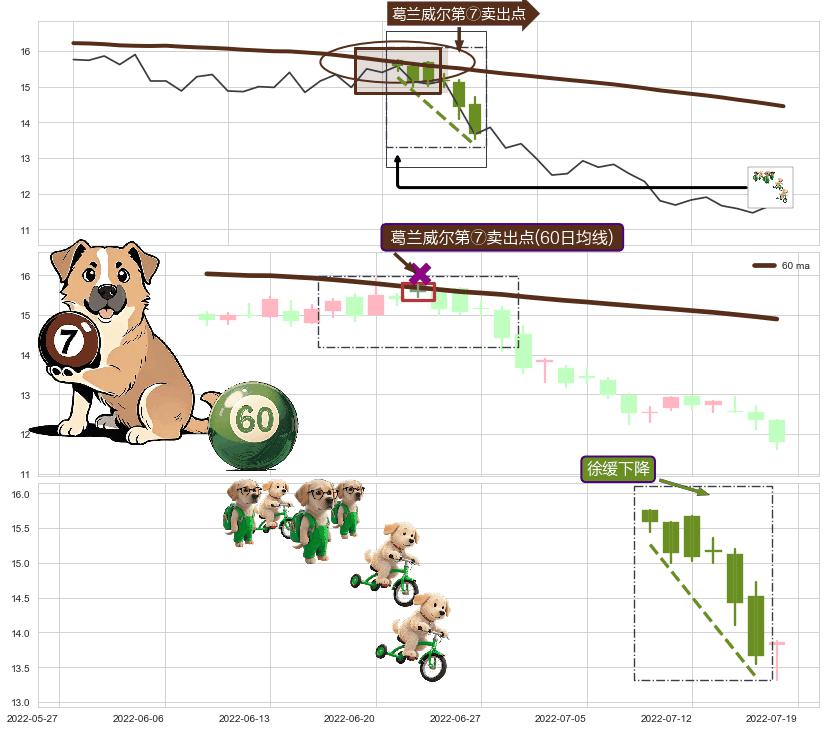 徐缓下降+下降三部曲（降势三鹤） ➕ 葛兰威尔第⑦卖出点