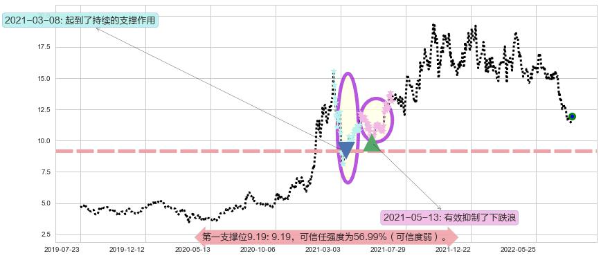 龙源电力阻力支撑位图-阿布量化
