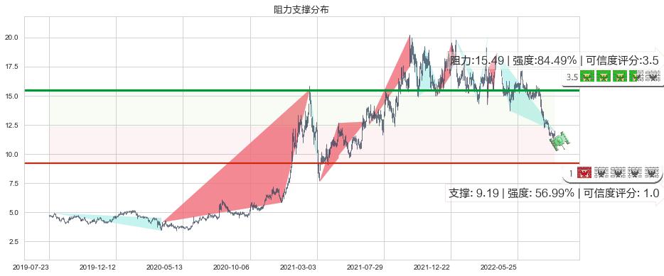 龙源电力(hk00916)阻力支撑位图-阿布量化