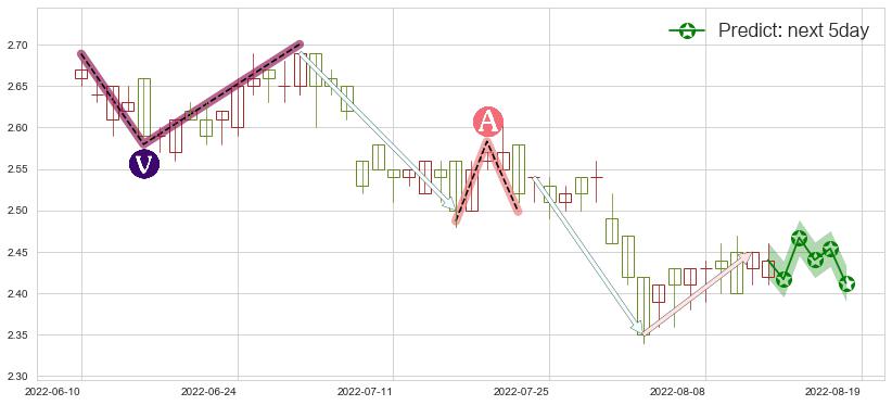 预测中石化冠德(hk00934)价格K线图-阿布量化
