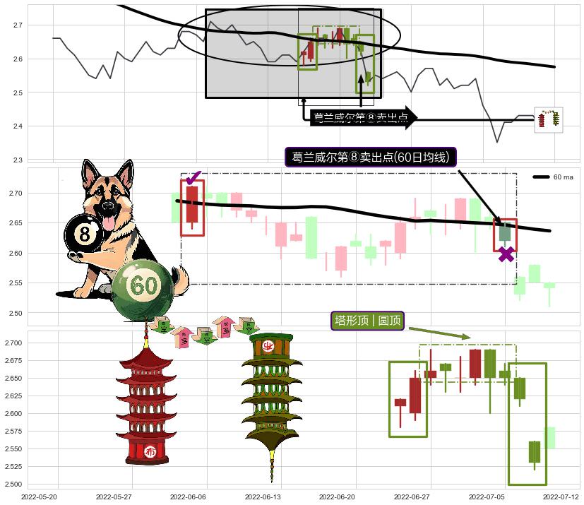 塔形顶 | 圆顶+上探下跌+绵绵阴跌|下跌不止+升势受阻+下降三部曲（降势三鹤）+下跌镊子线（n形磁铁）+下跌两颗星 ｜ 下跌三颗星 ➕ 葛兰威尔第⑧卖出点