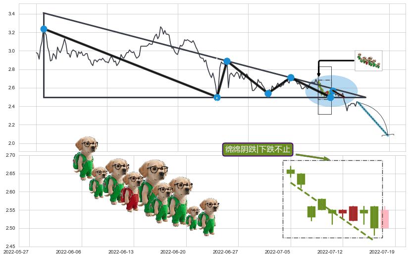 绵绵阴跌|下跌不止+三只乌鸦+下跌镊子线（n形磁铁）+下跌孤独十字星+下跌两颗星 ｜ 下跌三颗星 ➕ 突破整理