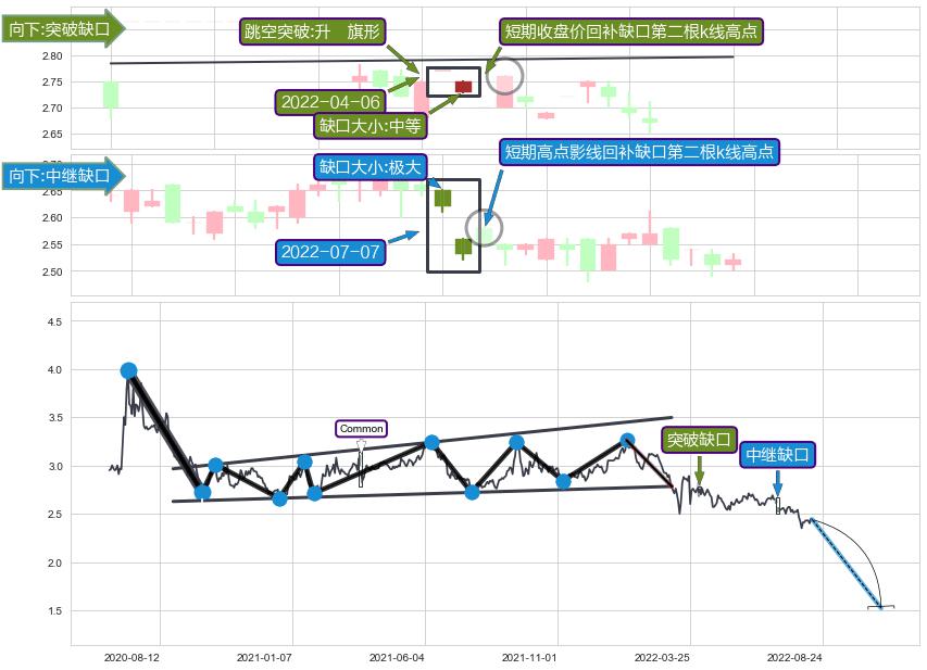 跳空缺口➕突破整理
