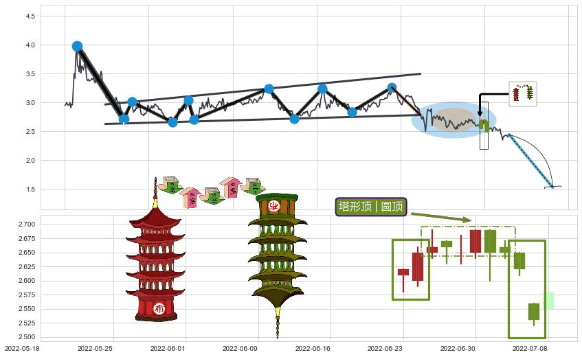 塔形顶 | 圆顶+上探下跌+绵绵阴跌|下跌不止+三只乌鸦+下跌镊子线（n形磁铁）+顶部尽头线（下山虎）+下跌孤独十字星+升势受阻+下降三部曲（降势三鹤）+黄昏之星（夜星）+下跌两颗星 ｜ 下跌三颗星 ➕ 突破整理