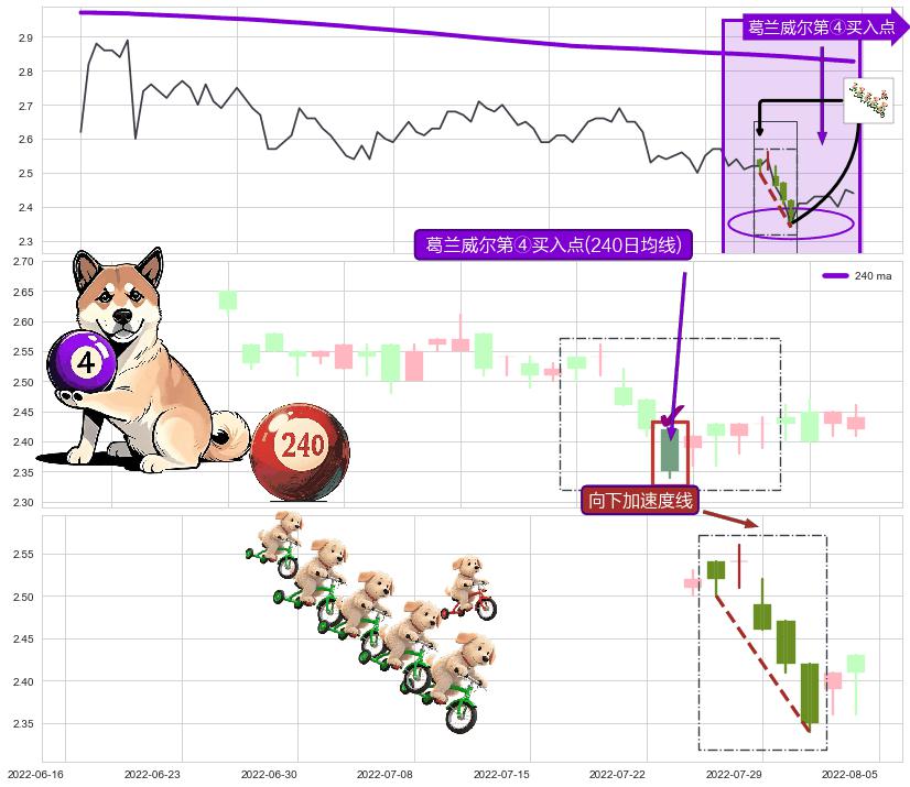 向下加速度线+上涨身怀六甲+单针探底（定海神针） ➕ 葛兰威尔第④买入点