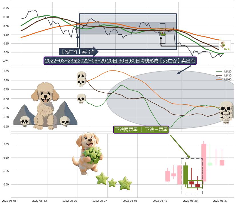 下跌两颗星 ｜ 下跌三颗星+下跌身怀六甲+看跌(高位倒锤头)流星线+下降覆盖线+下跌抵抗+空方炮+黄昏之星（夜星）+阴包阳(穿头破脚) ➕ 【死亡谷】卖出点