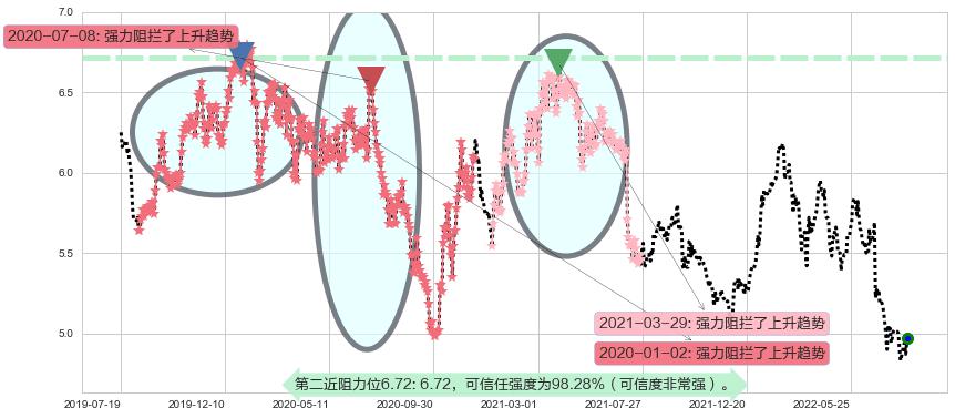 建设银行阻力支撑位图-阿布量化
