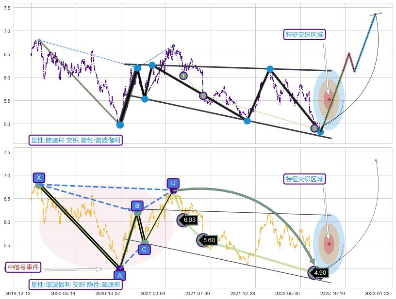 谐波(Target) ➕ 突破整理