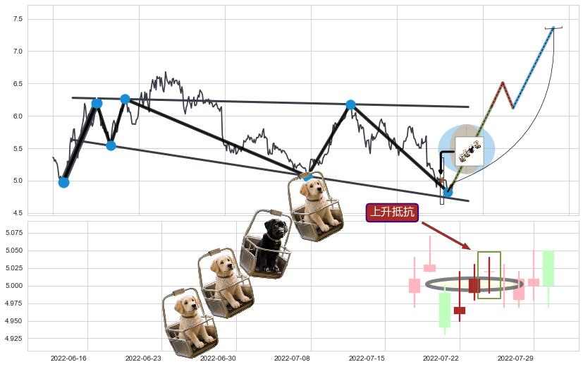 上升抵抗+低档五阳线+早晨之星（黎明之星）+底部尽头线（上山虎）+旭日东升+双针探底+下跌抵抗+升势受阻+下跌两颗星 ｜ 下跌三颗星+三只乌鸦+射击之星形态+下跌身怀六甲+看跌(高位倒锤头)流星线+下降覆盖线+两黑夹一红+黄昏之星（夜星）+阴包阳(穿头破脚) ➕ 突破整理