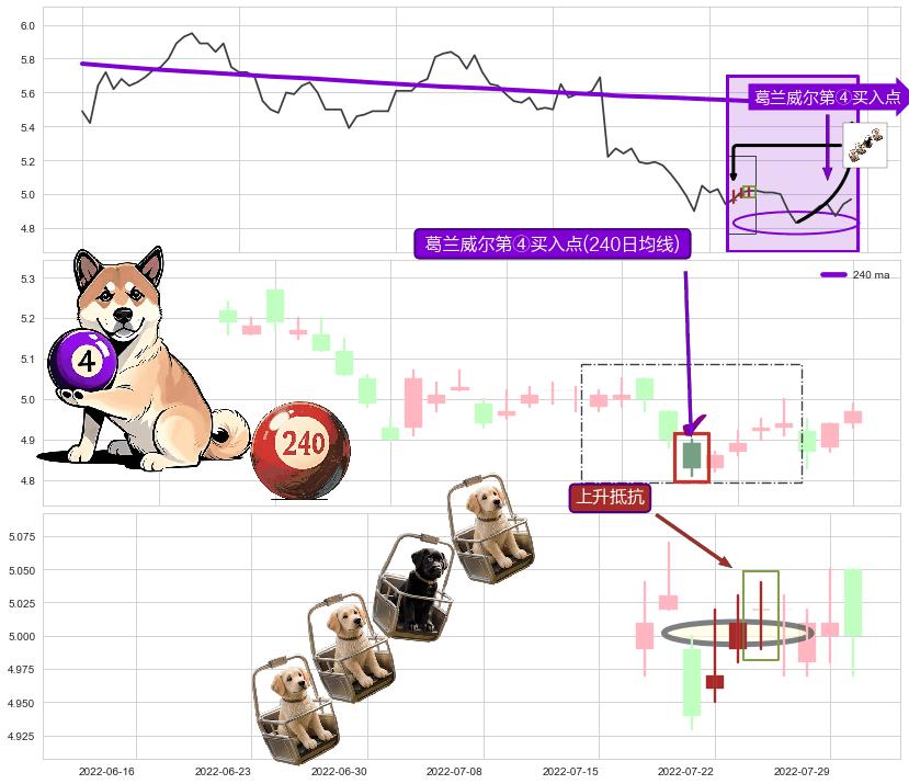 上升抵抗+低档五阳线+旭日东升+双针探底 ➕ 葛兰威尔第④买入点
