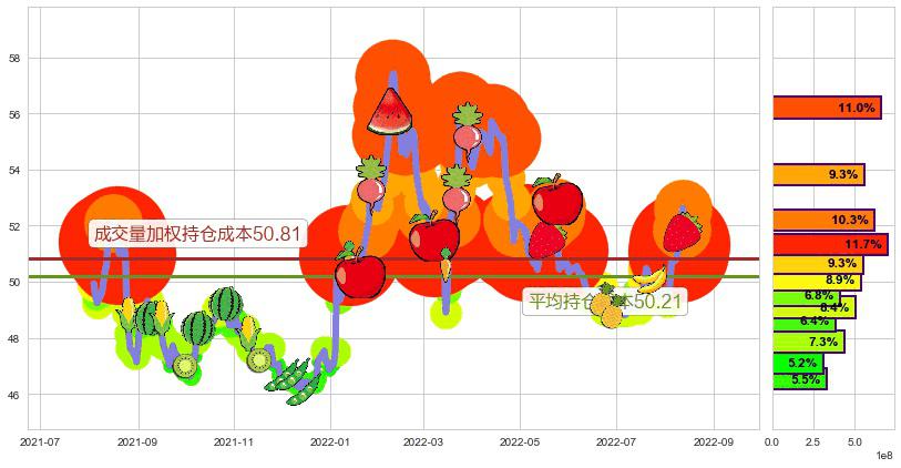 中国移动(hk00941)持仓成本图-阿布量化