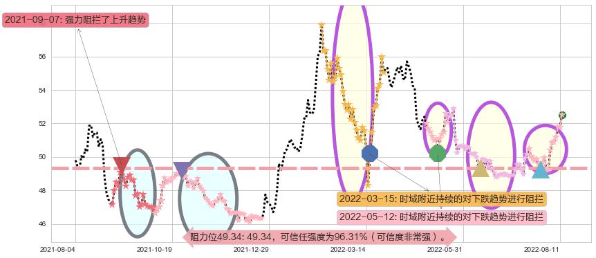 中国移动阻力支撑位图-阿布量化