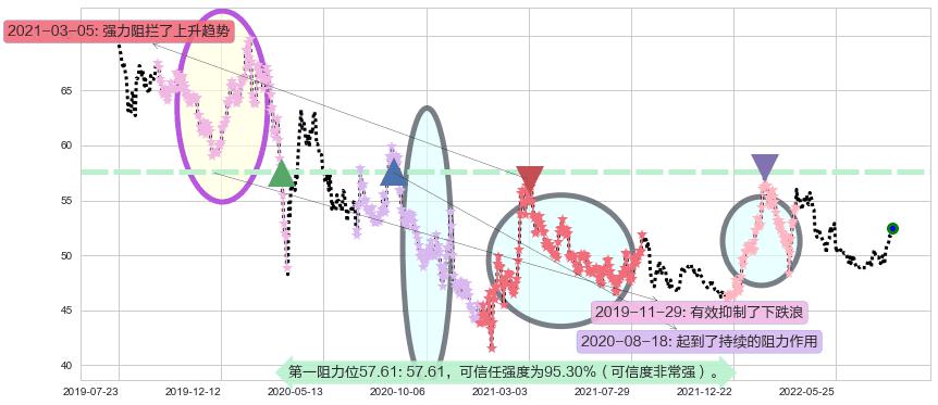 中国移动阻力支撑位图-阿布量化