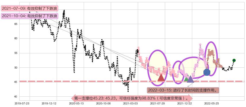 中国移动阻力支撑位图-阿布量化