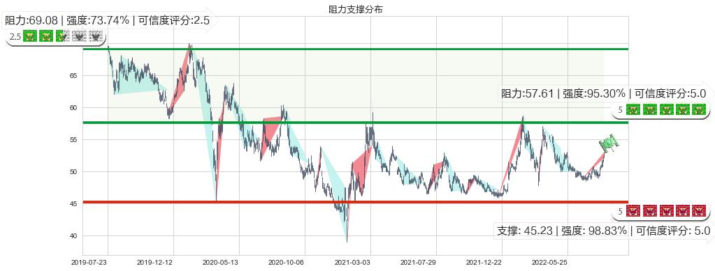 中国移动(hk00941)阻力支撑位图-阿布量化