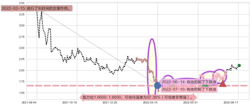 超威动力阻力支撑位图-阿布量化